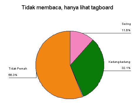 Tidak baca hanya lihat tagboard